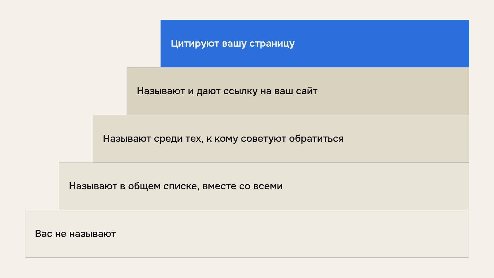 Схема из пяти ступеней: как компания поднимается в ответах нейросетей